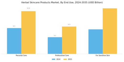 Herbal Skincare Products Market Segment Image 2