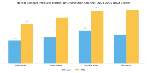 Herbal Skincare Products Market Segment Image 3