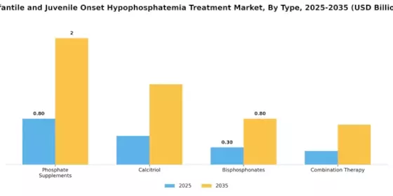 Infantile Juvenile Onset Hypophosphatemia Treatment Market Segment Image 0