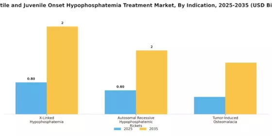 Infantile Juvenile Onset Hypophosphatemia Treatment Market Segment Image 1