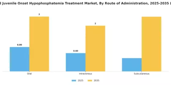 Infantile Juvenile Onset Hypophosphatemia Treatment Market Segment Image 2