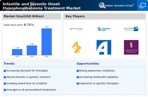Infantile Juvenile Onset Hypophosphatemia Treatment Market Infographic
