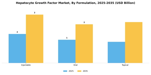 Hepatocyte Growth Factor Market Segment Image 2
