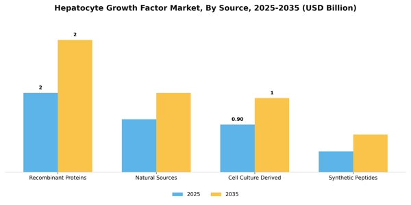 Hepatocyte Growth Factor Market Segment Image 3