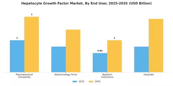 Hepatocyte Growth Factor Market Segment Image 2