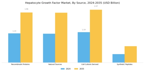 Hepatocyte Growth Factor Market Segment Image 1