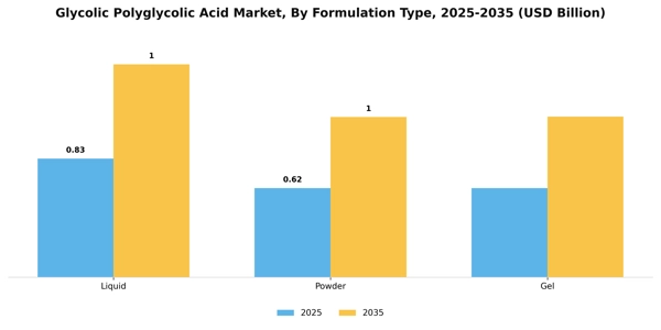 Glycolic Polyglycolic Acid Market Segment Image 3