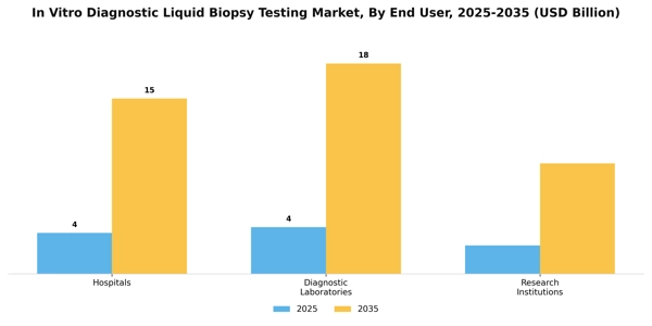 In Vitro Diagnostic Liquid Biopsy Testing Market Segment Image 1