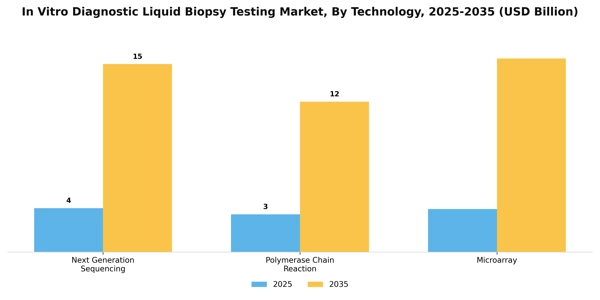 In Vitro Diagnostic Liquid Biopsy Testing Market Segment Image 2