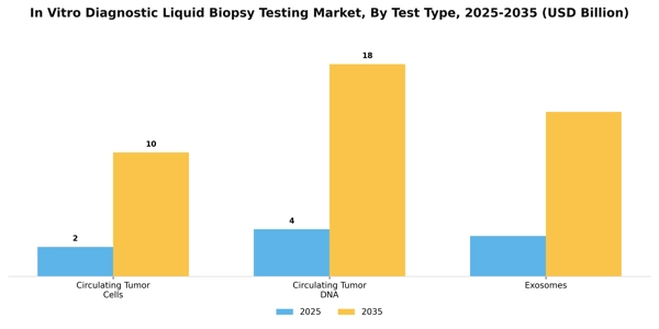 In Vitro Diagnostic Liquid Biopsy Testing Market Segment Image 3