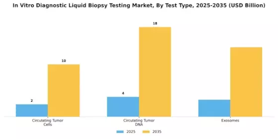 In Vitro Diagnostic Liquid Biopsy Testing Market Segment Image 0