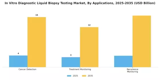 In Vitro Diagnostic Liquid Biopsy Testing Market Segment Image 1