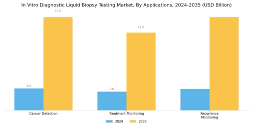 In Vitro Diagnostic Liquid Biopsy Testing Market Segment Image 1