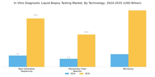 In Vitro Diagnostic Liquid Biopsy Testing Market Segment Image 3