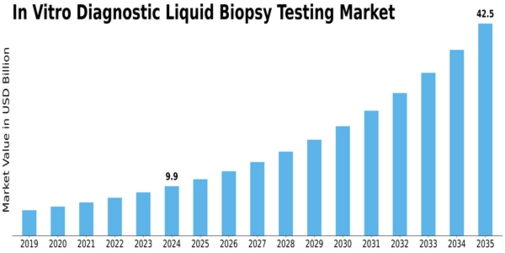In Vitro Diagnostic Liquid Biopsy Testing Market Size