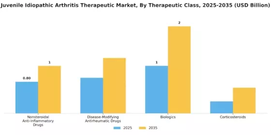 Juvenile Idiopathic Arthritis Therapeutic Market Segment Image 0