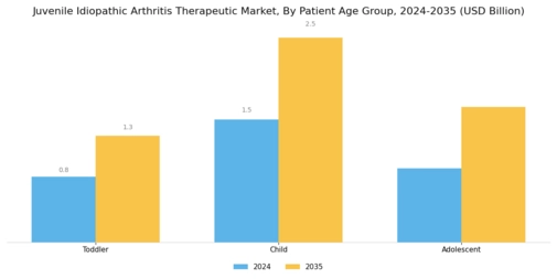 Juvenile Idiopathic Arthritis Therapeutic Market Segment Image 2