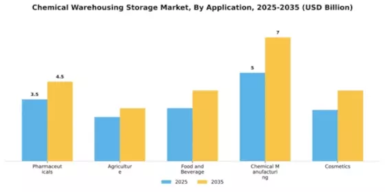 Chemical Warehousing Storage Market Segment Image 0