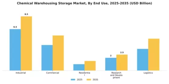 Chemical Warehousing Storage Market Segment Image 1
