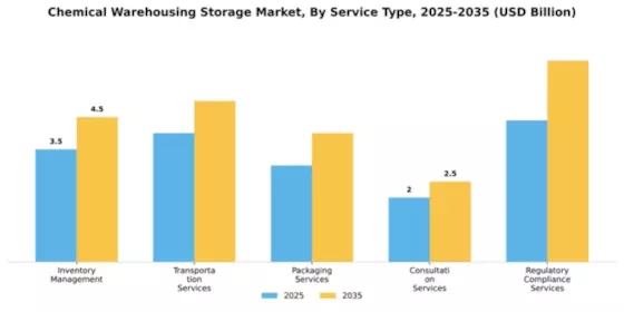 Chemical Warehousing Storage Market Segment Image 2