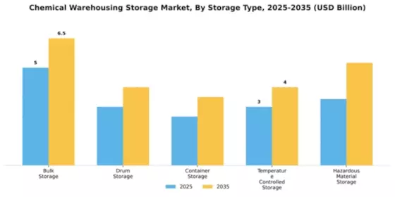Chemical Warehousing Storage Market Segment Image 4