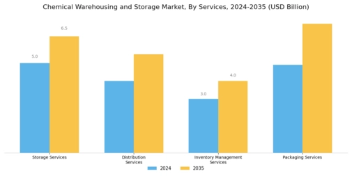 Marché de stockage d'entrepôts chimiques Segment Image 1