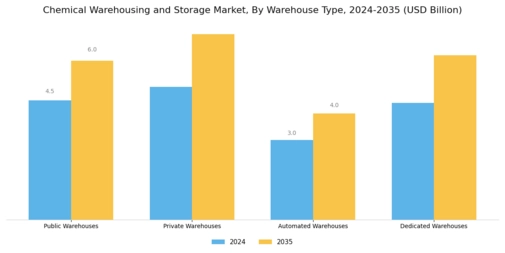 Marché de stockage d'entrepôts chimiques Segment Image 2