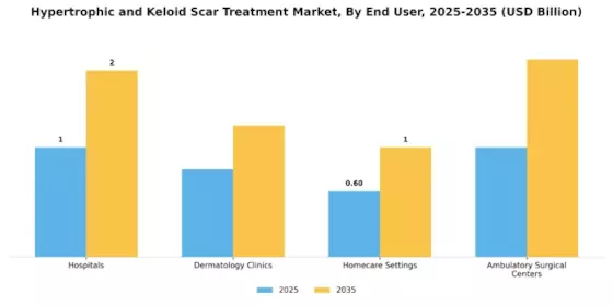Hypertrophic Keloid Scar Treatment Market Segment Image 2
