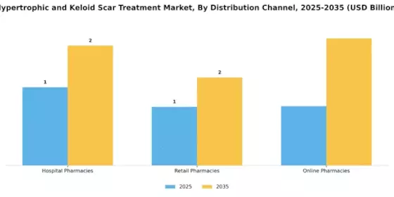 Hypertrophic Keloid Scar Treatment Market Segment Image 3