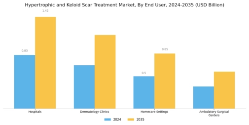 Hypertrophic Keloid Scar Treatment Market Segment Image 2