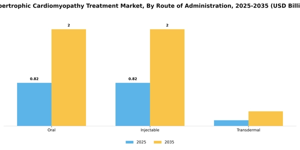 Hypertrophic Cardiomyopathy Treatment Market Segment Image 2