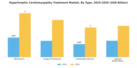 Hypertrophic Cardiomyopathy Treatment Market Segment Image 0
