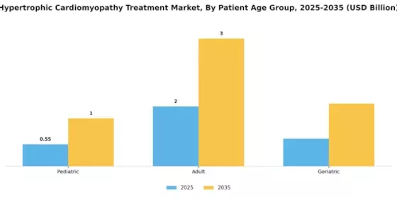 Hypertrophic Cardiomyopathy Treatment Market Segment Image 1