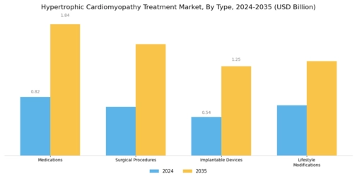 Hypertrophic Cardiomyopathy Treatment Market Segment Image 0