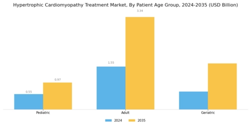 Hypertrophic Cardiomyopathy Treatment Market Segment Image 1
