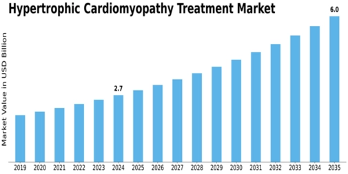 Hypertrophic Cardiomyopathy Treatment Market Size