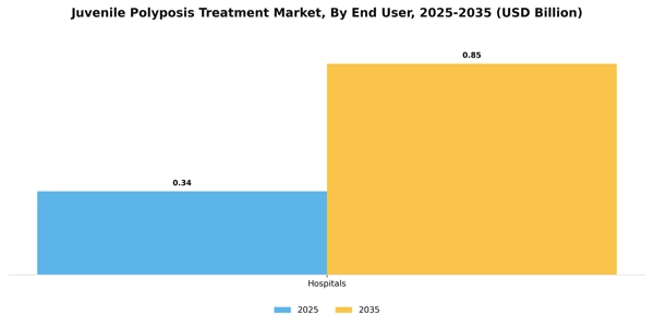 Juvenile Polyposis Treatment Market Segment Image 2