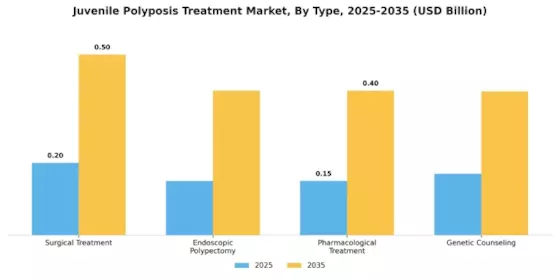 Juvenile Polyposis Treatment Market Segment Image 0