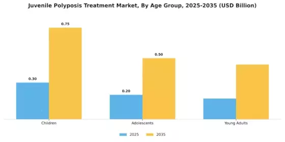Juvenile Polyposis Treatment Market Segment Image 1