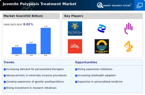 Juvenile Polyposis Treatment Market Infographic