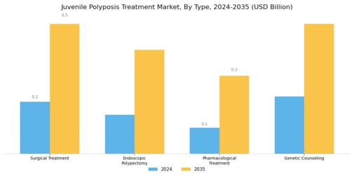 Juvenile Polyposis Treatment Market Segment Image 0