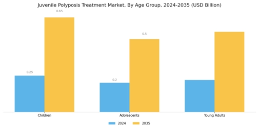 Juvenile Polyposis Treatment Market Segment Image 1