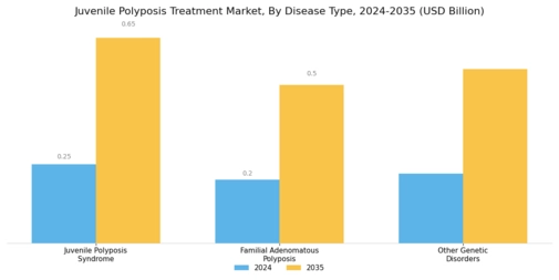Juvenile Polyposis Treatment Market Segment Image 2