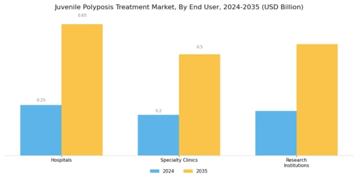 Juvenile Polyposis Treatment Market Segment Image 3
