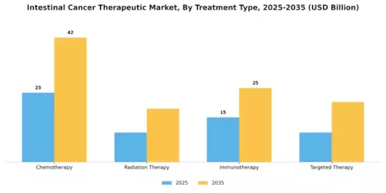 Intestine Cancer Therapeutic Market Segment Image 0