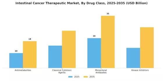 Intestine Cancer Therapeutic Market Segment Image 1