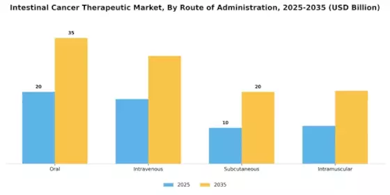 Intestine Cancer Therapeutic Market Segment Image 2