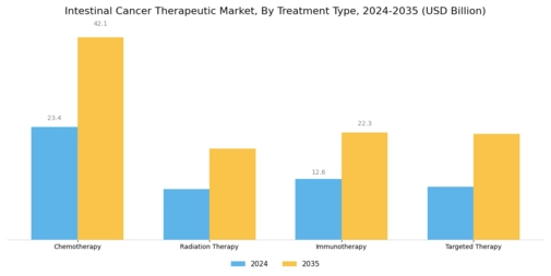 Intestine Cancer Therapeutic Market Segment Image 0