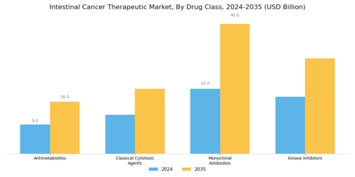 Intestine Cancer Therapeutic Market Segment Image 1