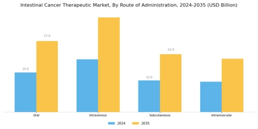 Intestine Cancer Therapeutic Market Segment Image 2
